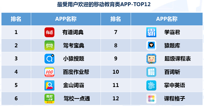 有道词典领跑移动教育APP 工具型产品如何切入在线教育主赛道？